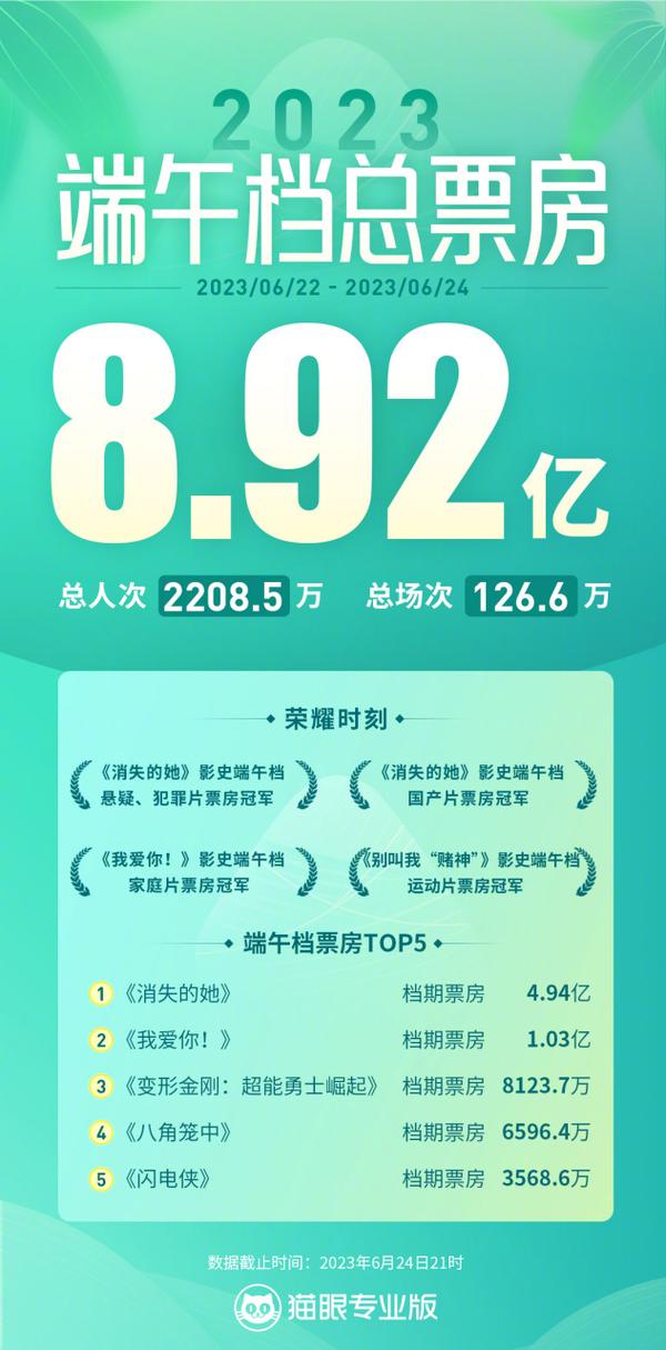 澳门资料百科:端午新片票房破1亿