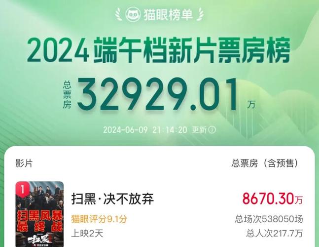新澳彩免费长期资料大全:端午新片票房破1亿